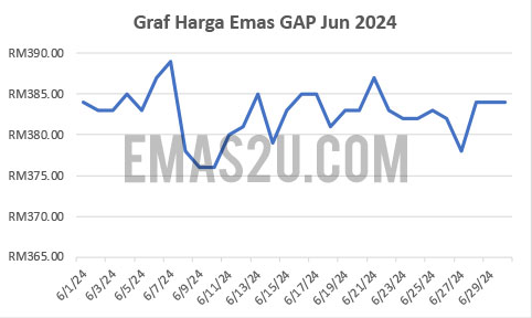 graf harga emas Jun 2024