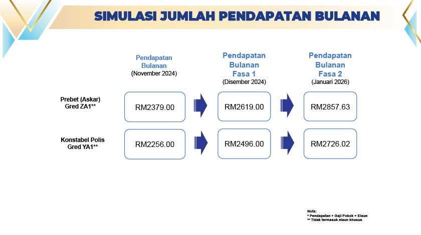 simulasi jumlah pendapatan awam - pasukan keselamatan