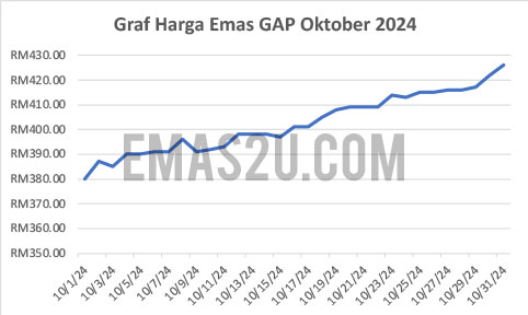 graf emas oktober 2024