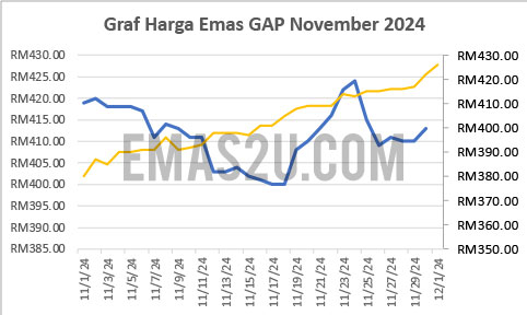 graf emas november 2024