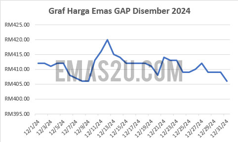 harga emas gap 2024