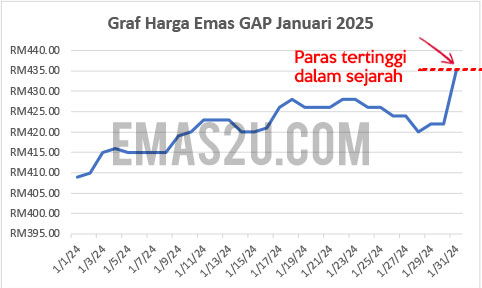 harga emas jan 2025