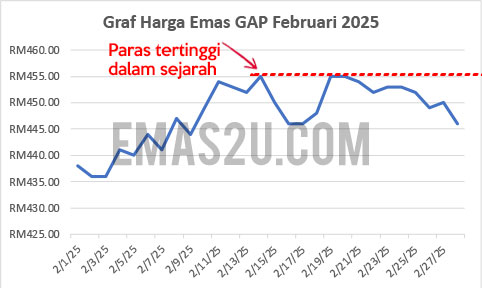 harga emas feb 2025