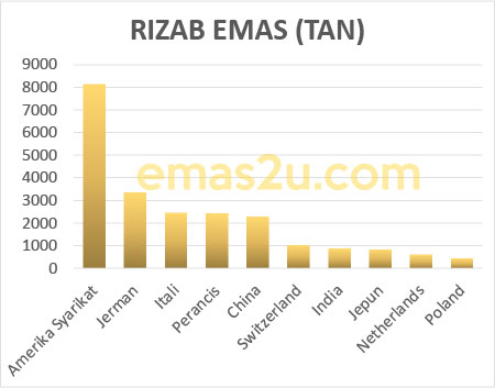 graf top 10 rizab emas terbesar dunia