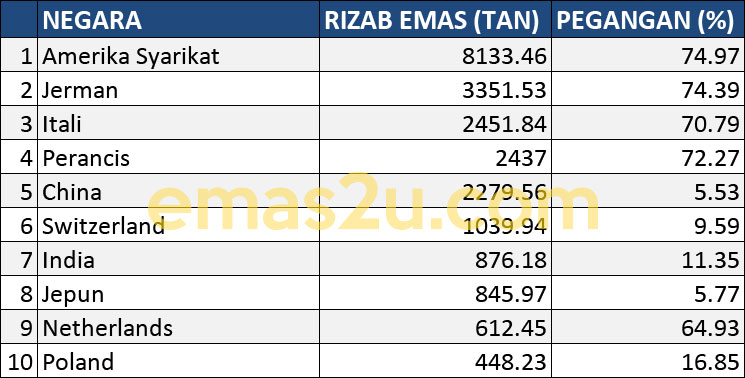 jadual rizab emas terbesar 2024