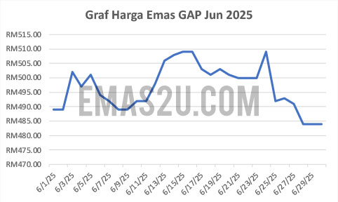 graf emas jun 2025