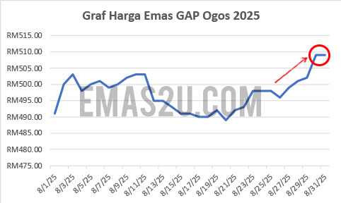 harga emas ogos