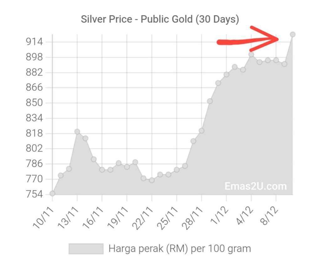 Harga Perak Tertinggi Sejarah