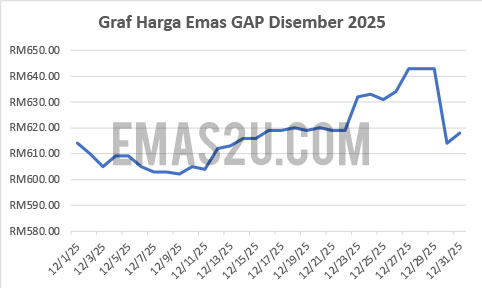 graf harga emas disember 2025
