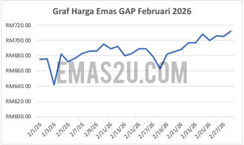 graf emas februari 2026