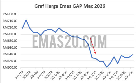 graf harga emas gap mac 2026