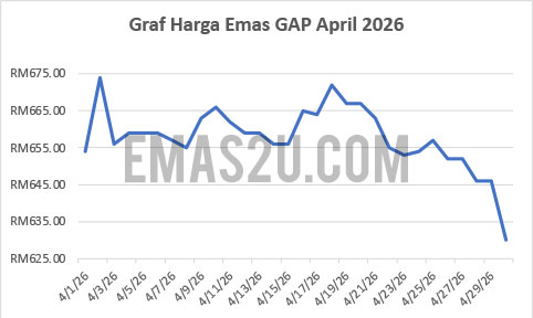 graf harga emas gap april 2026
