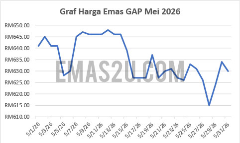 graf harga emas gap mei 2026