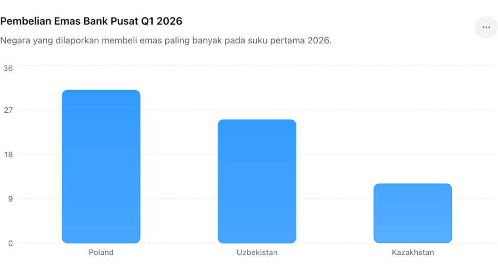 Pembelian emas bank pusat