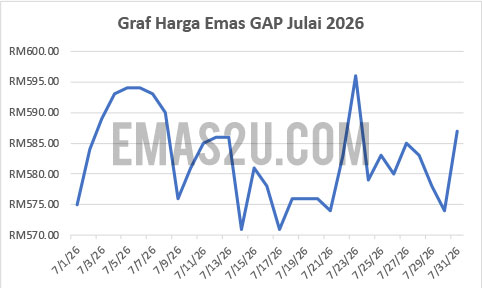 graf harga emas gap julai 2026