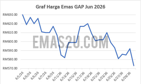 graf harga emas gap jun 2026