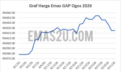 graf harga emas gap ogos 2026