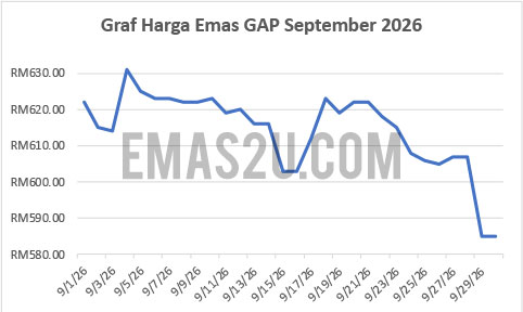 graf harga emas gap september 2026